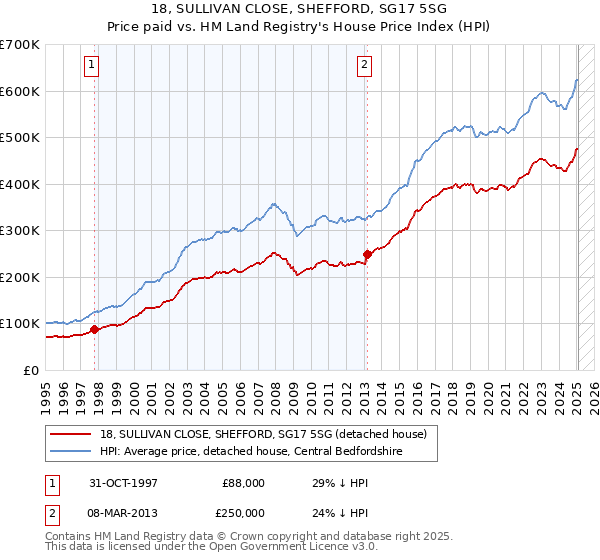 18, SULLIVAN CLOSE, SHEFFORD, SG17 5SG: Price paid vs HM Land Registry's House Price Index