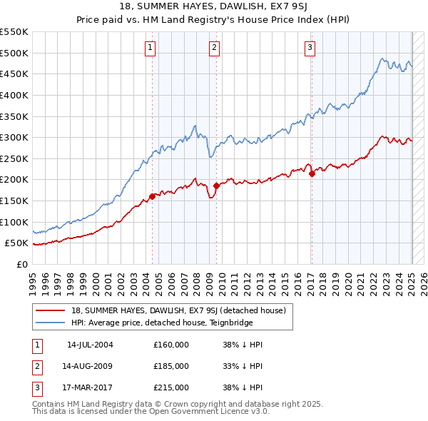 18, SUMMER HAYES, DAWLISH, EX7 9SJ: Price paid vs HM Land Registry's House Price Index