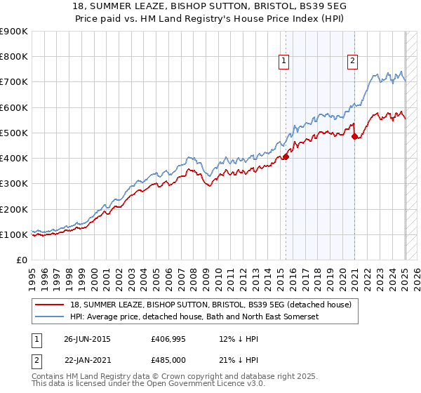18, SUMMER LEAZE, BISHOP SUTTON, BRISTOL, BS39 5EG: Price paid vs HM Land Registry's House Price Index