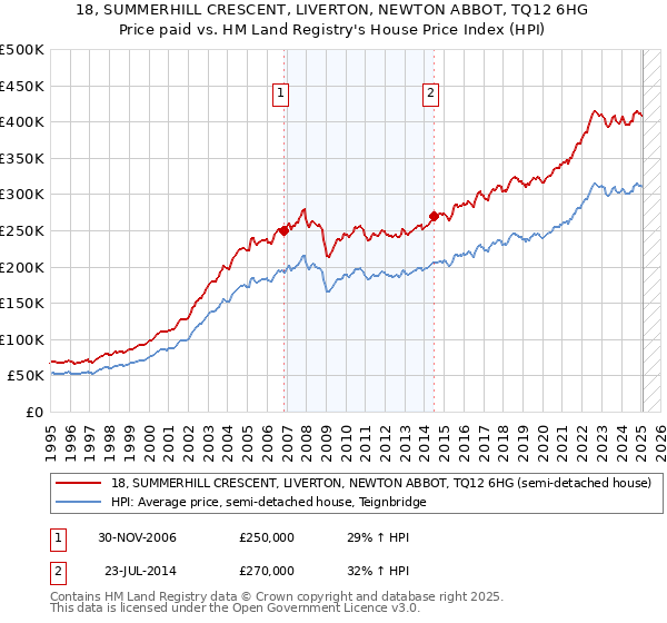 18, SUMMERHILL CRESCENT, LIVERTON, NEWTON ABBOT, TQ12 6HG: Price paid vs HM Land Registry's House Price Index