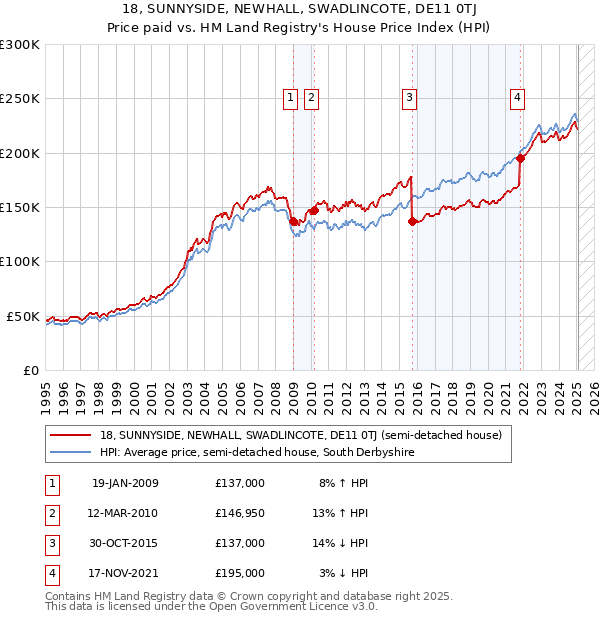 18, SUNNYSIDE, NEWHALL, SWADLINCOTE, DE11 0TJ: Price paid vs HM Land Registry's House Price Index