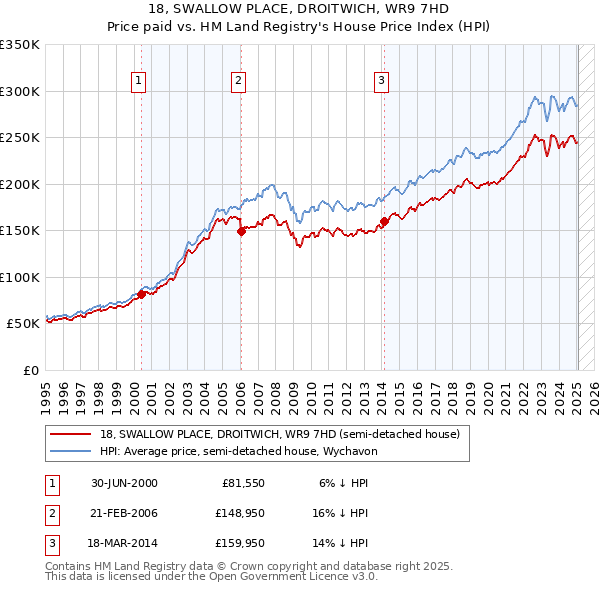 18, SWALLOW PLACE, DROITWICH, WR9 7HD: Price paid vs HM Land Registry's House Price Index