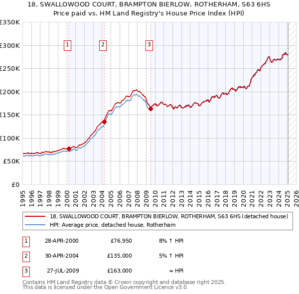 18, SWALLOWOOD COURT, BRAMPTON BIERLOW, ROTHERHAM, S63 6HS: Price paid vs HM Land Registry's House Price Index
