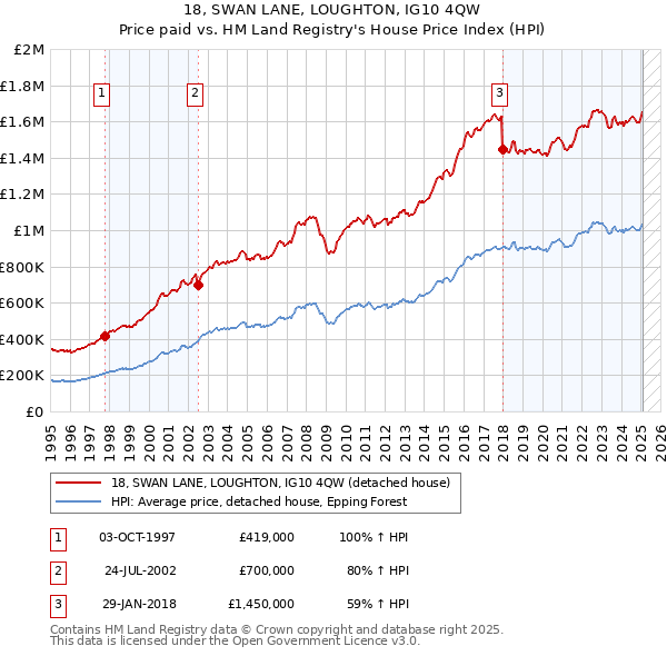 18, SWAN LANE, LOUGHTON, IG10 4QW: Price paid vs HM Land Registry's House Price Index