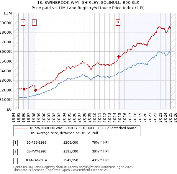 18, SWINBROOK WAY, SHIRLEY, SOLIHULL, B90 3LZ: Price paid vs HM Land Registry's House Price Index