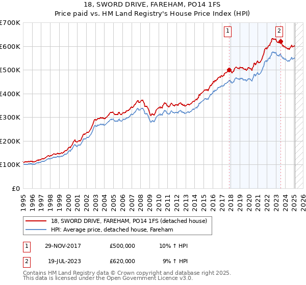 18, SWORD DRIVE, FAREHAM, PO14 1FS: Price paid vs HM Land Registry's House Price Index