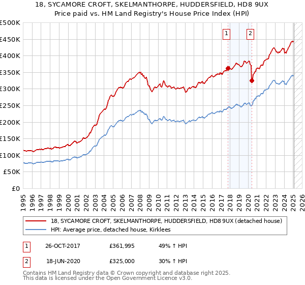 18, SYCAMORE CROFT, SKELMANTHORPE, HUDDERSFIELD, HD8 9UX: Price paid vs HM Land Registry's House Price Index