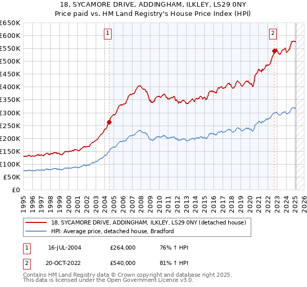 18, SYCAMORE DRIVE, ADDINGHAM, ILKLEY, LS29 0NY: Price paid vs HM Land Registry's House Price Index