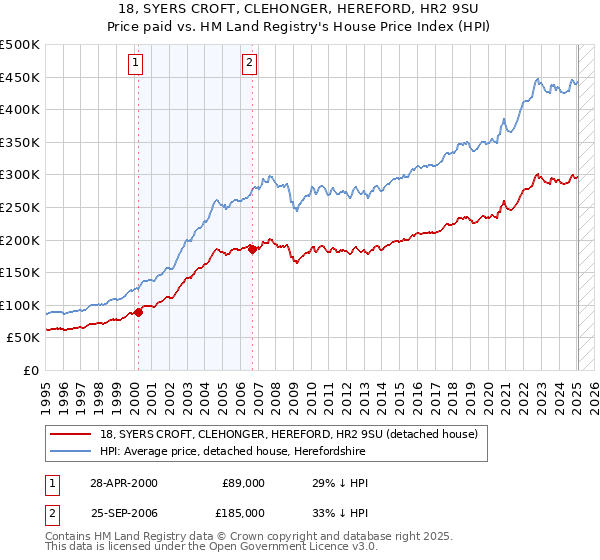 18, SYERS CROFT, CLEHONGER, HEREFORD, HR2 9SU: Price paid vs HM Land Registry's House Price Index