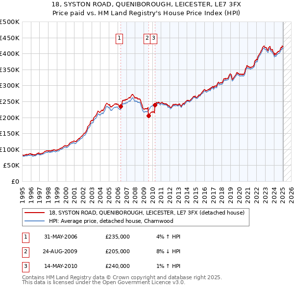 18, SYSTON ROAD, QUENIBOROUGH, LEICESTER, LE7 3FX: Price paid vs HM Land Registry's House Price Index
