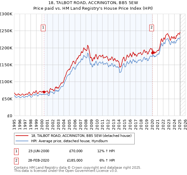 18, TALBOT ROAD, ACCRINGTON, BB5 5EW: Price paid vs HM Land Registry's House Price Index