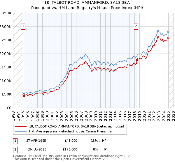 18, TALBOT ROAD, AMMANFORD, SA18 3BA: Price paid vs HM Land Registry's House Price Index