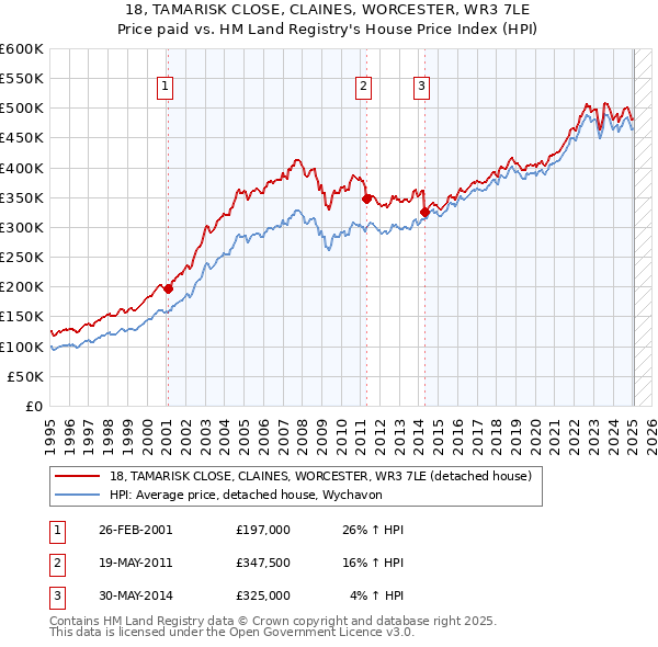 18, TAMARISK CLOSE, CLAINES, WORCESTER, WR3 7LE: Price paid vs HM Land Registry's House Price Index