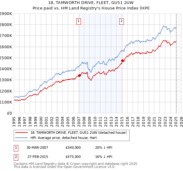18, TAMWORTH DRIVE, FLEET, GU51 2UW: Price paid vs HM Land Registry's House Price Index