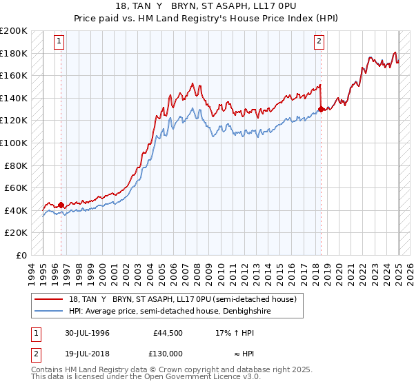 18, TAN  Y   BRYN, ST ASAPH, LL17 0PU: Price paid vs HM Land Registry's House Price Index