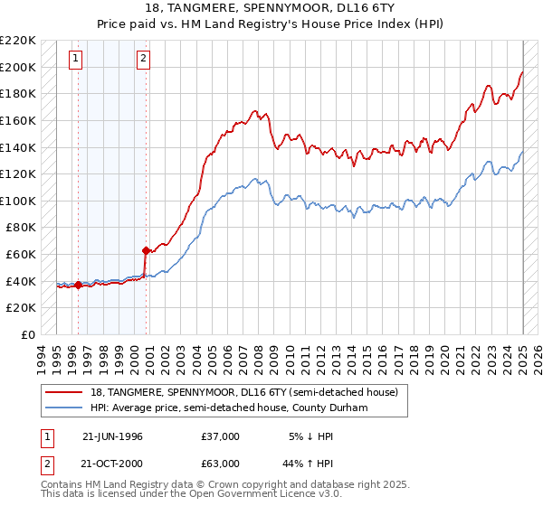 18, TANGMERE, SPENNYMOOR, DL16 6TY: Price paid vs HM Land Registry's House Price Index