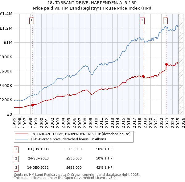 18, TARRANT DRIVE, HARPENDEN, AL5 1RP: Price paid vs HM Land Registry's House Price Index