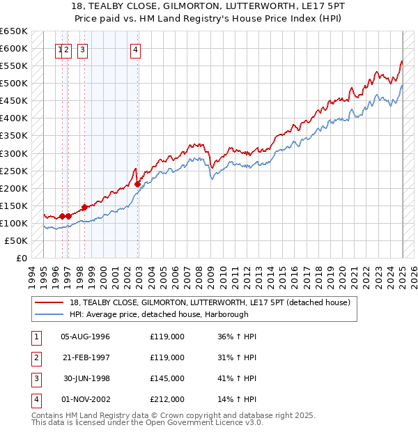 18, TEALBY CLOSE, GILMORTON, LUTTERWORTH, LE17 5PT: Price paid vs HM Land Registry's House Price Index