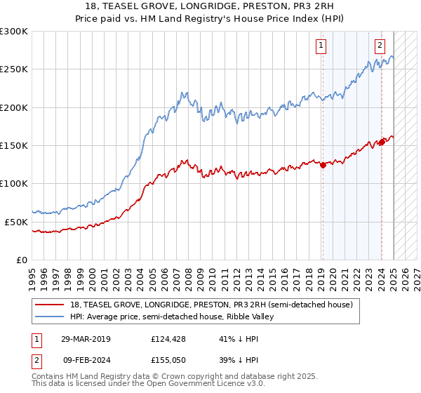 18, TEASEL GROVE, LONGRIDGE, PRESTON, PR3 2RH: Price paid vs HM Land Registry's House Price Index