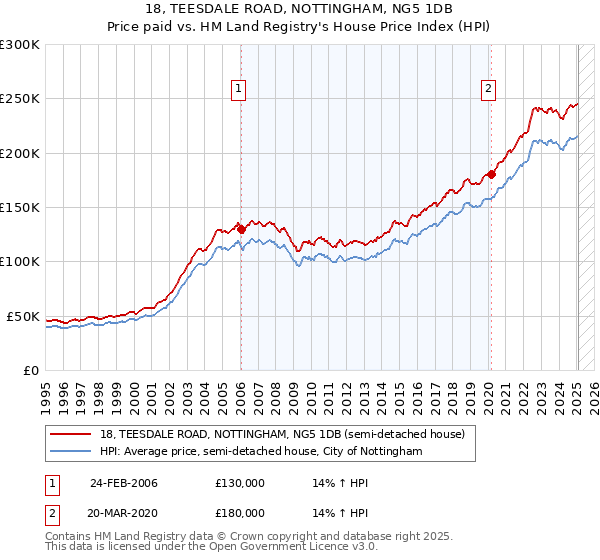 18, TEESDALE ROAD, NOTTINGHAM, NG5 1DB: Price paid vs HM Land Registry's House Price Index