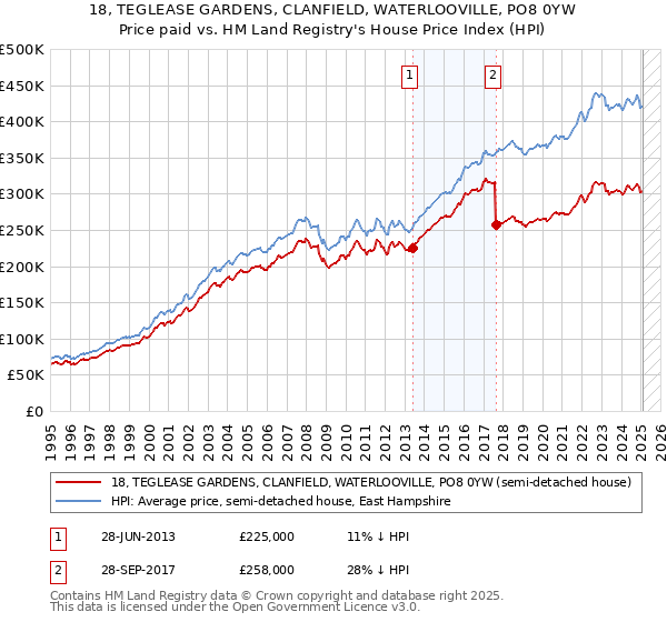 18, TEGLEASE GARDENS, CLANFIELD, WATERLOOVILLE, PO8 0YW: Price paid vs HM Land Registry's House Price Index