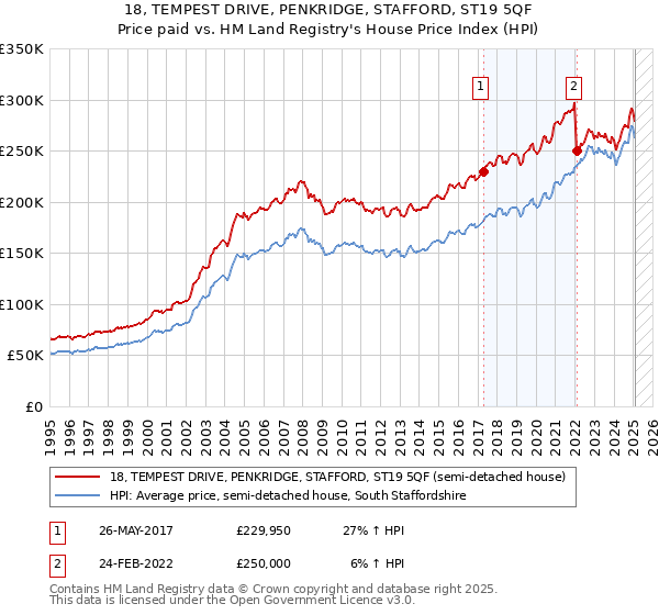 18, TEMPEST DRIVE, PENKRIDGE, STAFFORD, ST19 5QF: Price paid vs HM Land Registry's House Price Index