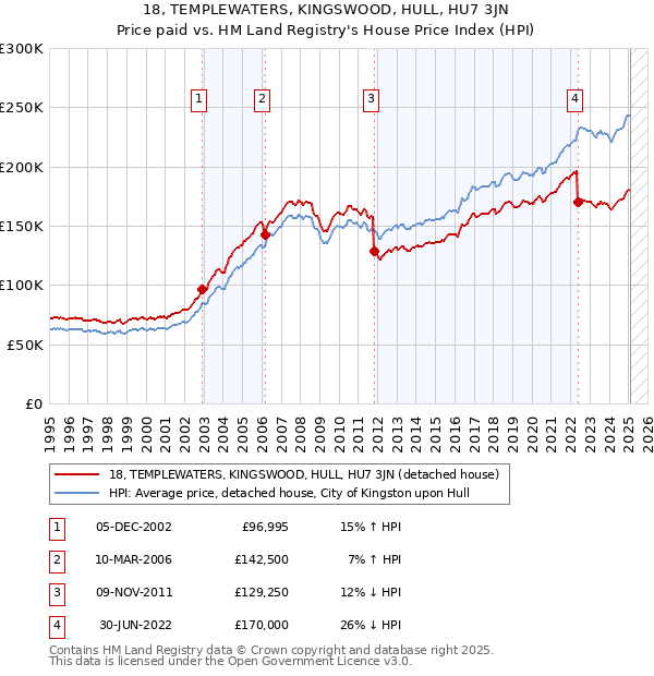 18, TEMPLEWATERS, KINGSWOOD, HULL, HU7 3JN: Price paid vs HM Land Registry's House Price Index