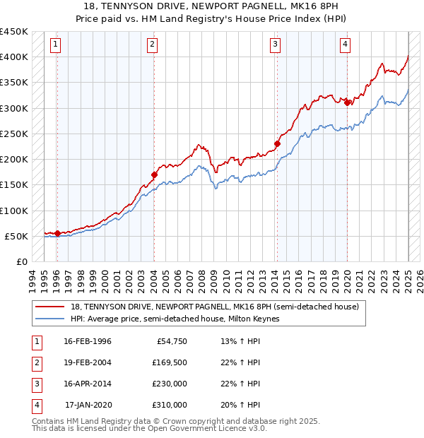 18, TENNYSON DRIVE, NEWPORT PAGNELL, MK16 8PH: Price paid vs HM Land Registry's House Price Index
