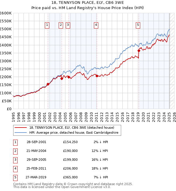 18, TENNYSON PLACE, ELY, CB6 3WE: Price paid vs HM Land Registry's House Price Index