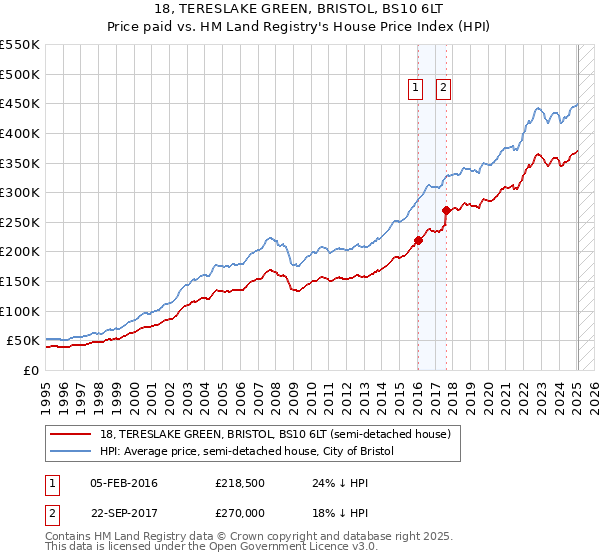 18, TERESLAKE GREEN, BRISTOL, BS10 6LT: Price paid vs HM Land Registry's House Price Index