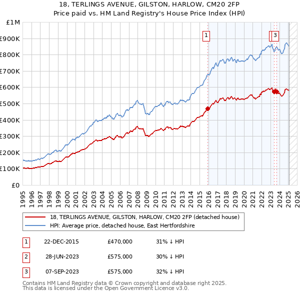 18, TERLINGS AVENUE, GILSTON, HARLOW, CM20 2FP: Price paid vs HM Land Registry's House Price Index