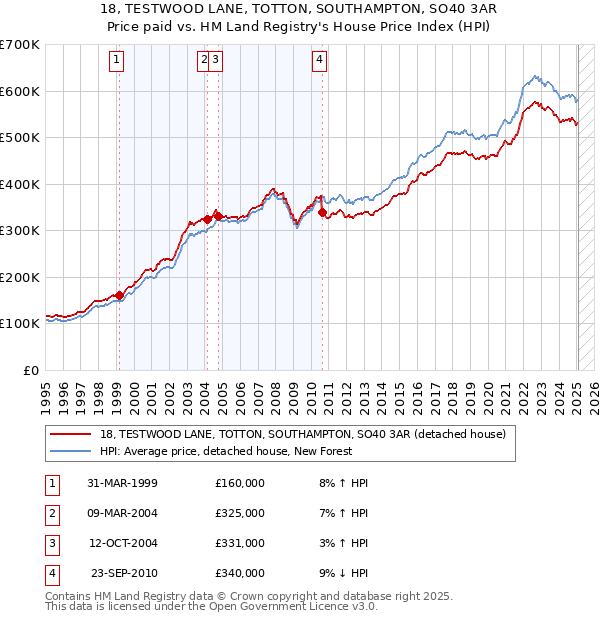 18, TESTWOOD LANE, TOTTON, SOUTHAMPTON, SO40 3AR: Price paid vs HM Land Registry's House Price Index