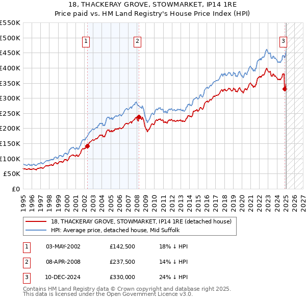 18, THACKERAY GROVE, STOWMARKET, IP14 1RE: Price paid vs HM Land Registry's House Price Index