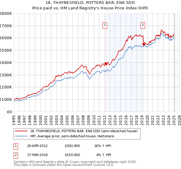 18, THAYNESFIELD, POTTERS BAR, EN6 5DD: Price paid vs HM Land Registry's House Price Index