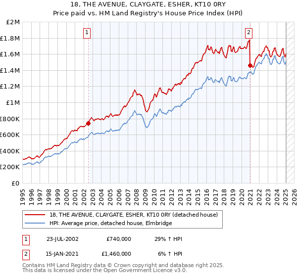 18, THE AVENUE, CLAYGATE, ESHER, KT10 0RY: Price paid vs HM Land Registry's House Price Index