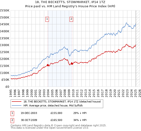 18, THE BECKETTS, STOWMARKET, IP14 1TZ: Price paid vs HM Land Registry's House Price Index
