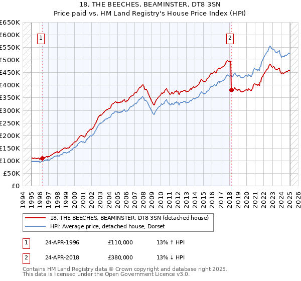 18, THE BEECHES, BEAMINSTER, DT8 3SN: Price paid vs HM Land Registry's House Price Index