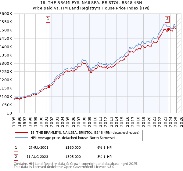 18, THE BRAMLEYS, NAILSEA, BRISTOL, BS48 4RN: Price paid vs HM Land Registry's House Price Index