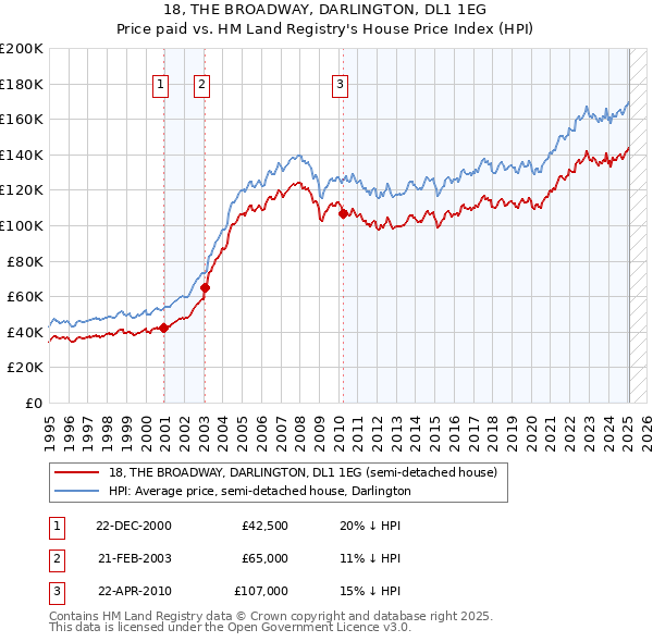18, THE BROADWAY, DARLINGTON, DL1 1EG: Price paid vs HM Land Registry's House Price Index