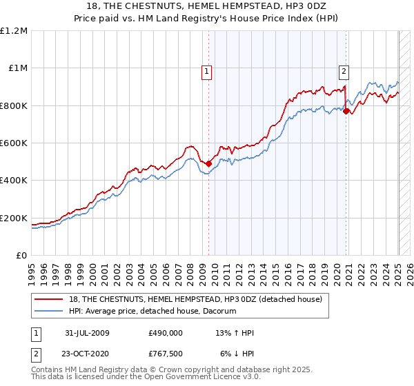 18, THE CHESTNUTS, HEMEL HEMPSTEAD, HP3 0DZ: Price paid vs HM Land Registry's House Price Index