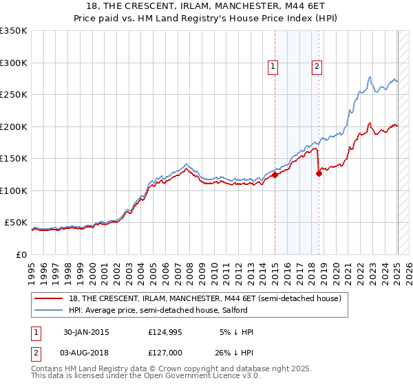 18, THE CRESCENT, IRLAM, MANCHESTER, M44 6ET: Price paid vs HM Land Registry's House Price Index