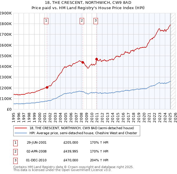 18, THE CRESCENT, NORTHWICH, CW9 8AD: Price paid vs HM Land Registry's House Price Index