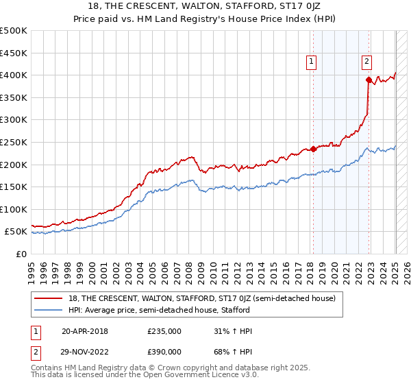 18, THE CRESCENT, WALTON, STAFFORD, ST17 0JZ: Price paid vs HM Land Registry's House Price Index