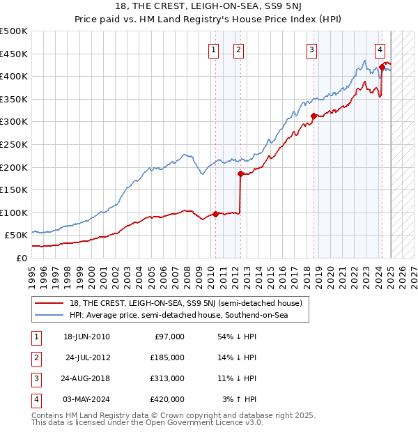 18, THE CREST, LEIGH-ON-SEA, SS9 5NJ: Price paid vs HM Land Registry's House Price Index