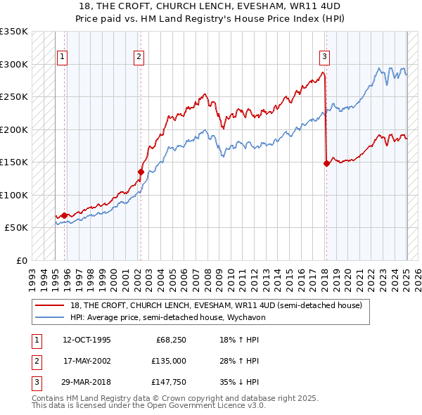 18, THE CROFT, CHURCH LENCH, EVESHAM, WR11 4UD: Price paid vs HM Land Registry's House Price Index