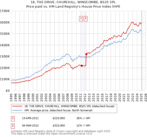 18, THE DRIVE, CHURCHILL, WINSCOMBE, BS25 5PL: Price paid vs HM Land Registry's House Price Index