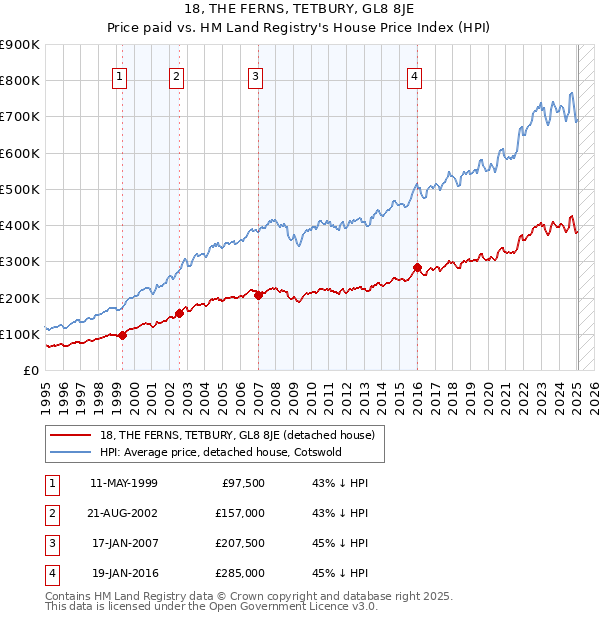 18, THE FERNS, TETBURY, GL8 8JE: Price paid vs HM Land Registry's House Price Index