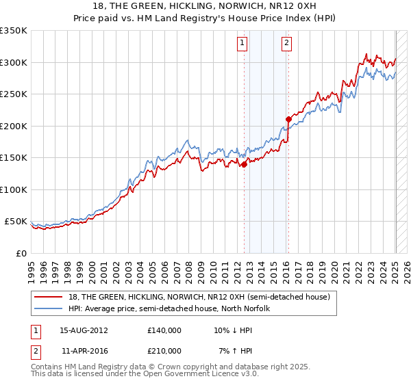 18, THE GREEN, HICKLING, NORWICH, NR12 0XH: Price paid vs HM Land Registry's House Price Index