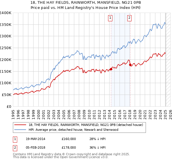 18, THE HAY FIELDS, RAINWORTH, MANSFIELD, NG21 0PB: Price paid vs HM Land Registry's House Price Index