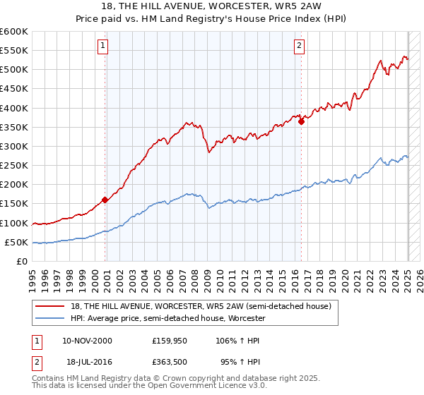 18, THE HILL AVENUE, WORCESTER, WR5 2AW: Price paid vs HM Land Registry's House Price Index
